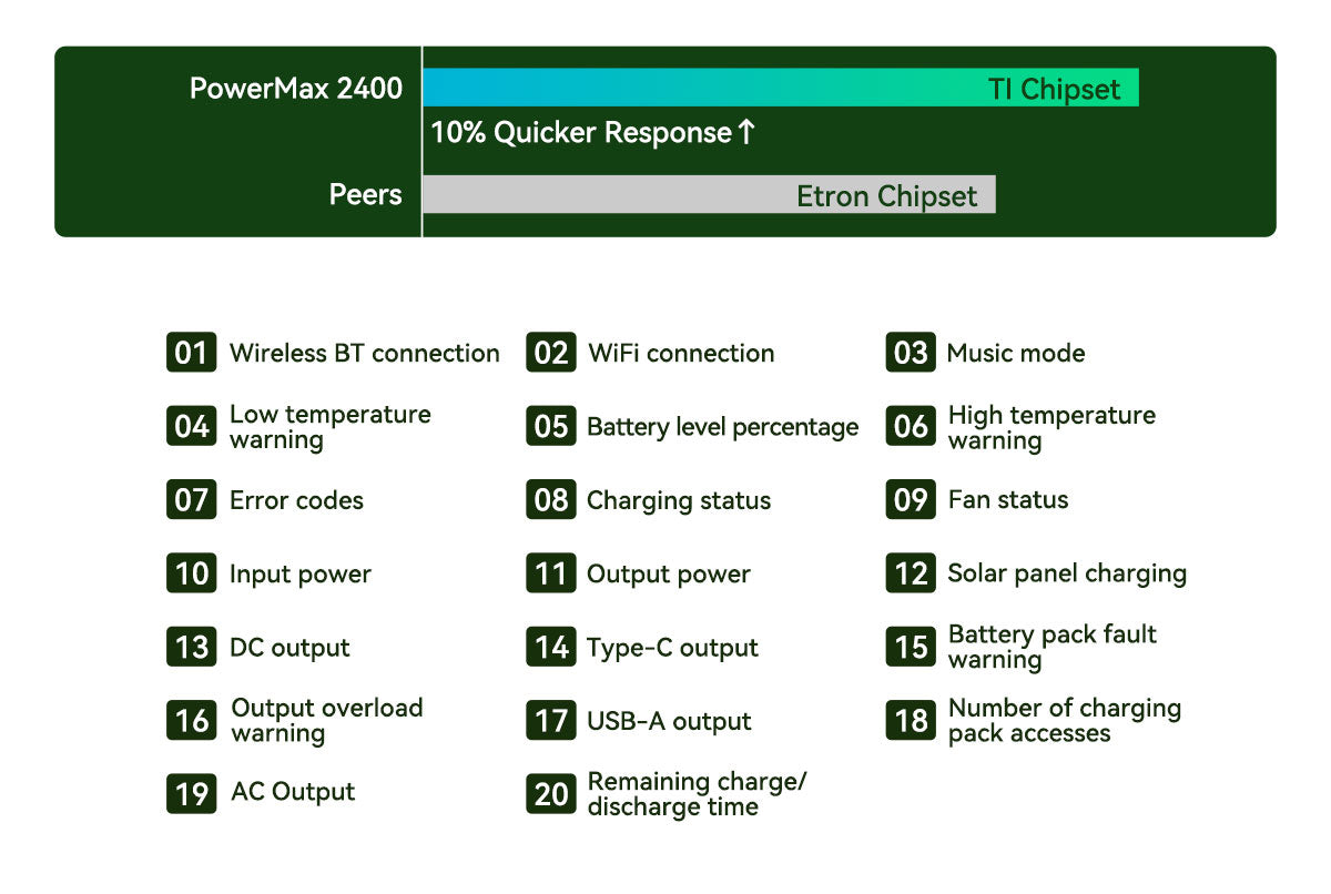 Blackview Oscal PowerMax 2400 ケーブルレススタッキング取り外し可能モジュラーポータブル電源
