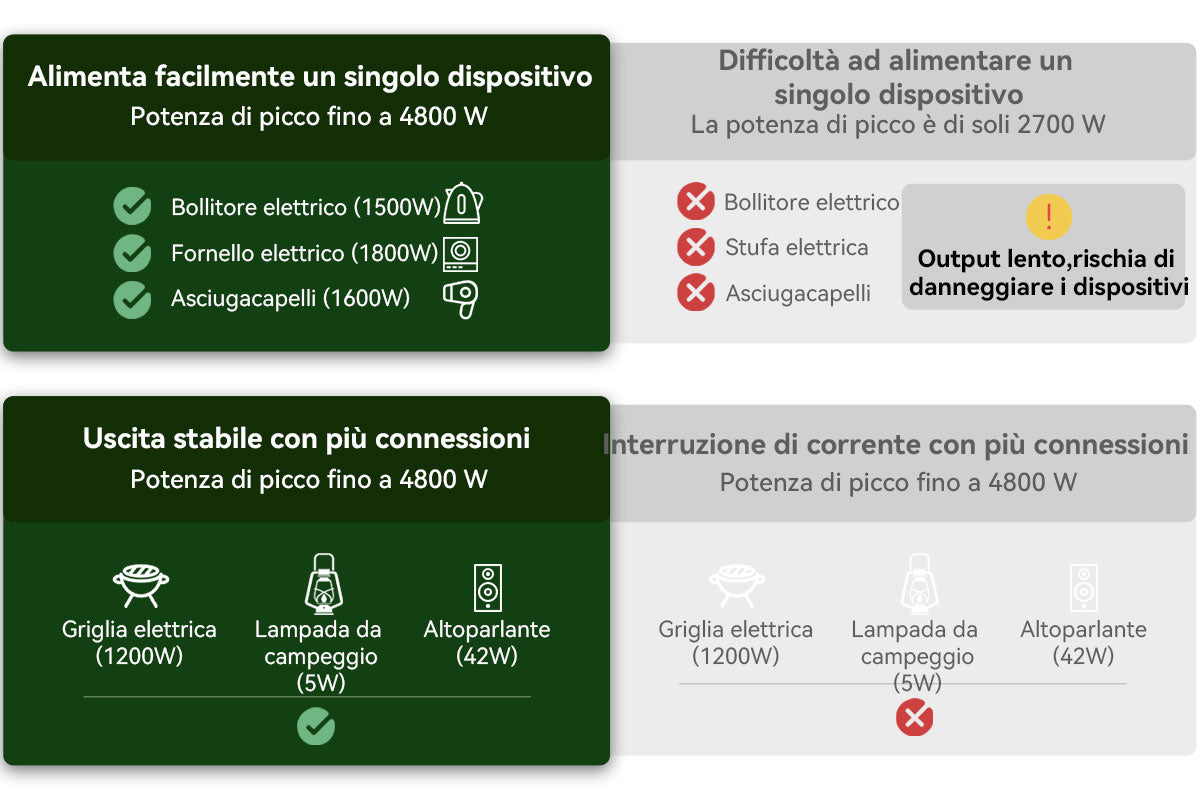 Blackview Oscal PowerMax 2400 Stazione di Alimentazione Portatile Modulare Staccabile Senza Cavi